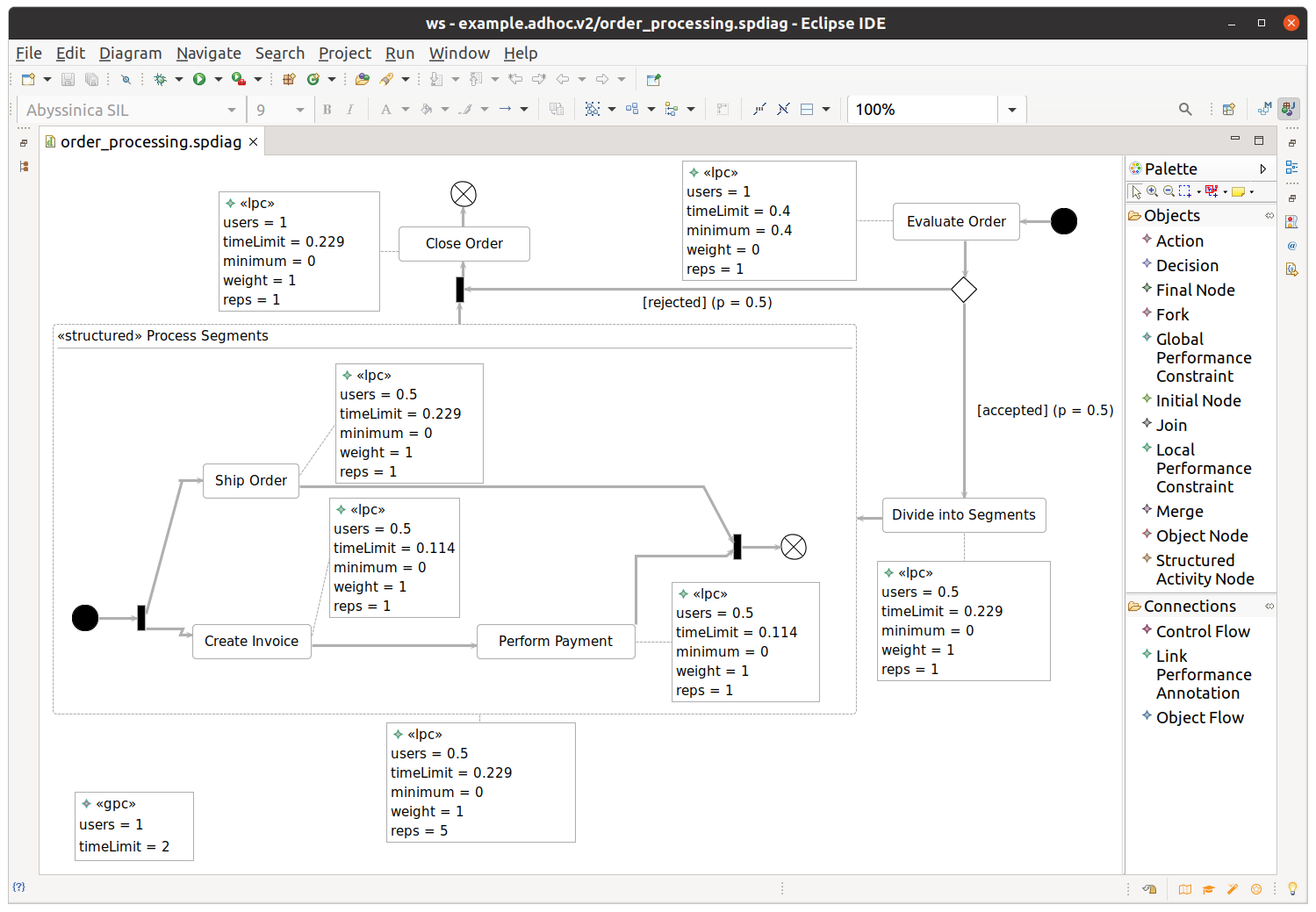 Screenshot of a SODM+T service process diagram